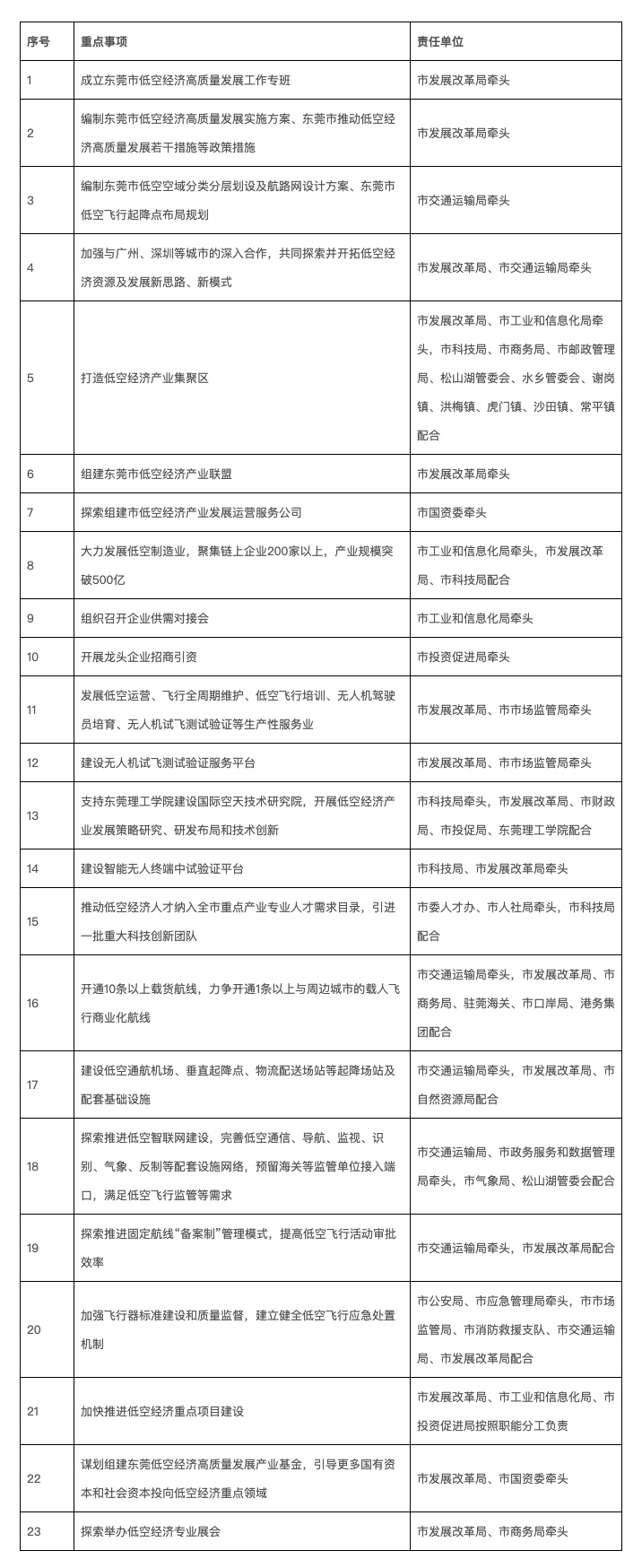 东莞：《 东莞市推动低空经济高质量发展实施方案（2024—2