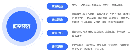低空经济构成.webp 低空经济构成.webp