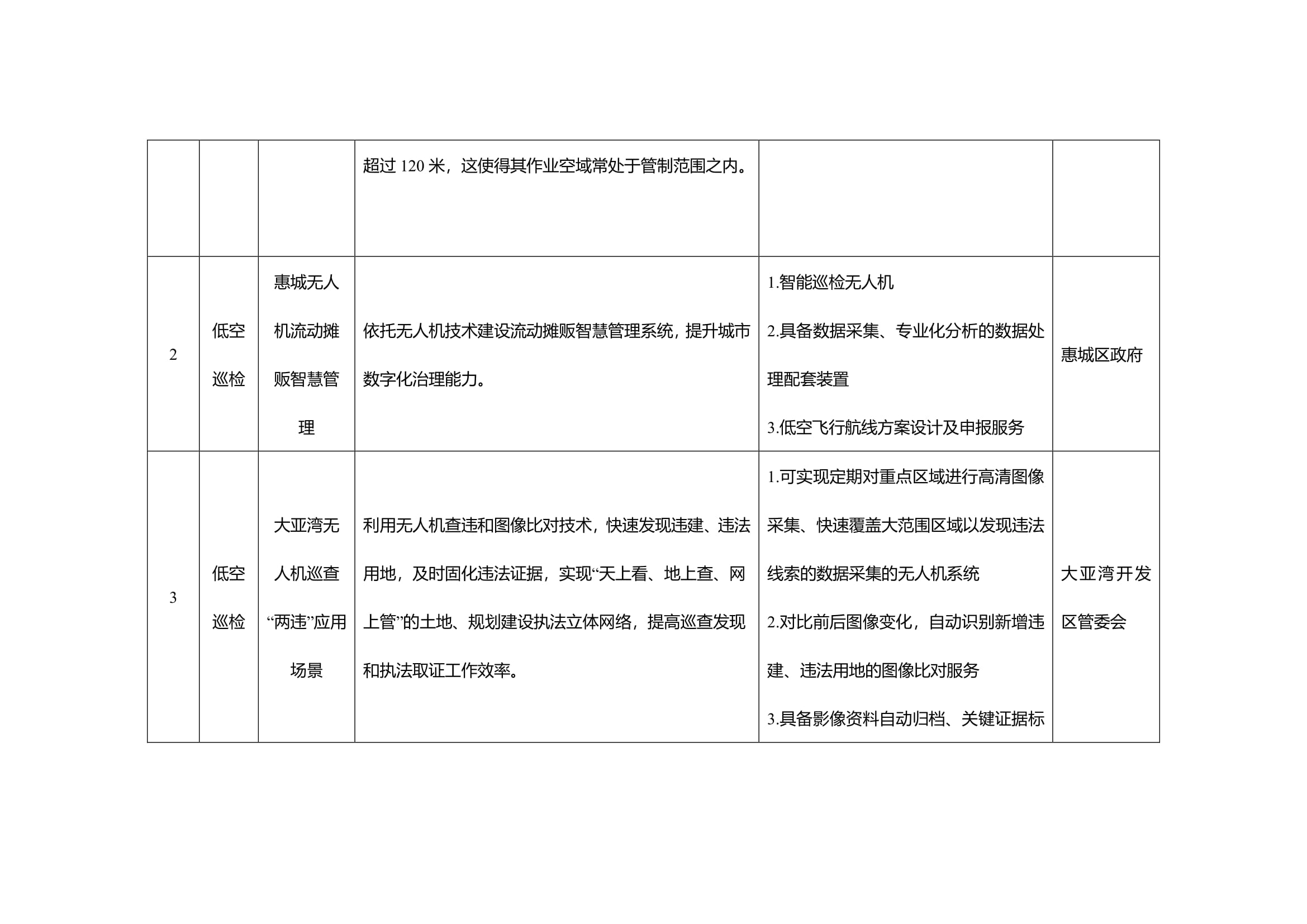 惠州市2025年低空经济应用场景需求清单-02.jpg