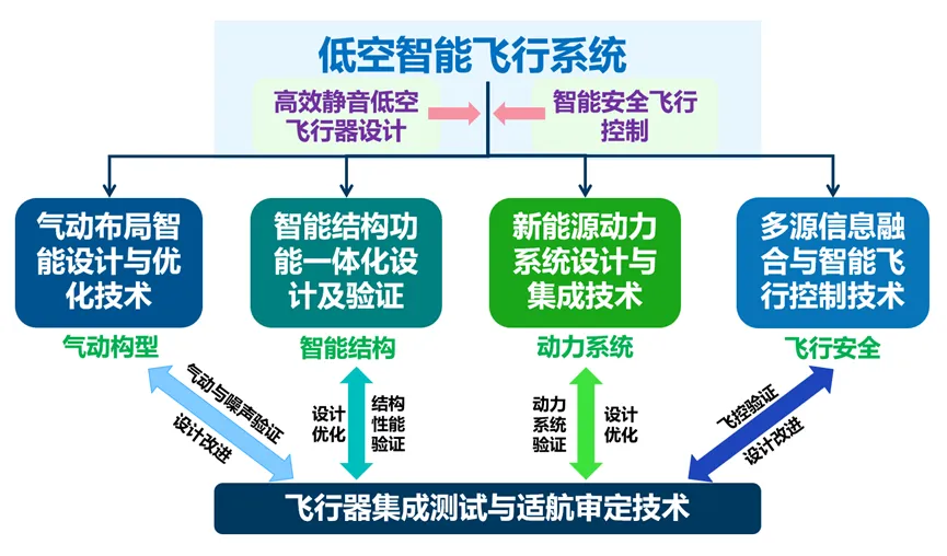 图1 低空智能飞行系统教育部工程研究中心的主要研究方向.webp 图1 低空智能飞行系统教育部工程研究中心的主要研究方向.webp