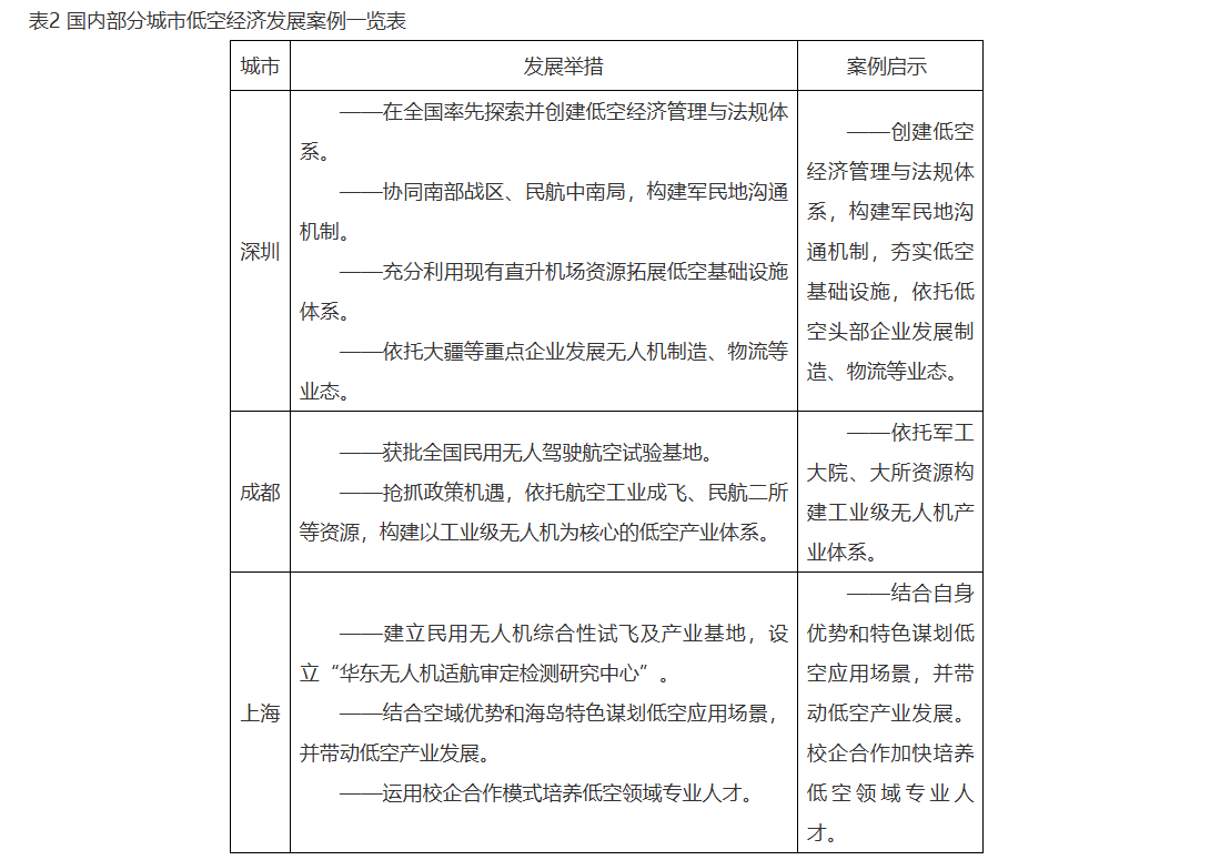 表2 国内部分城市低空经济发展案例一览表.png 表2 国内部分城市低空经济发展案例一览表.png