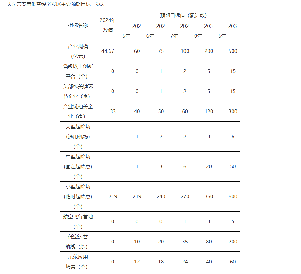 表5 吉安市低空经济发展主要预期目标一览表.png 表5 吉安市低空经济发展主要预期目标一览表.png