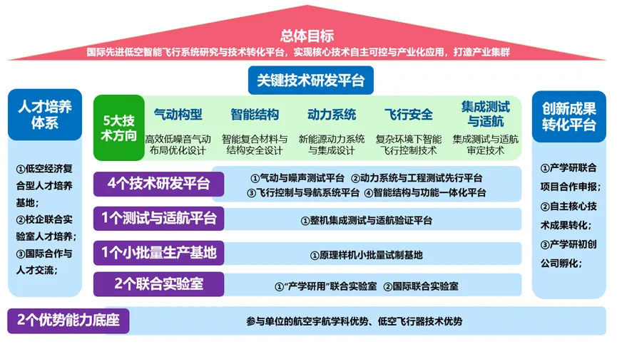 图2 低空智能飞行系统教育部工程研究中心的总体建设目标.webp 图2 低空智能飞行系统教育部工程研究中心的总体建设目标.webp