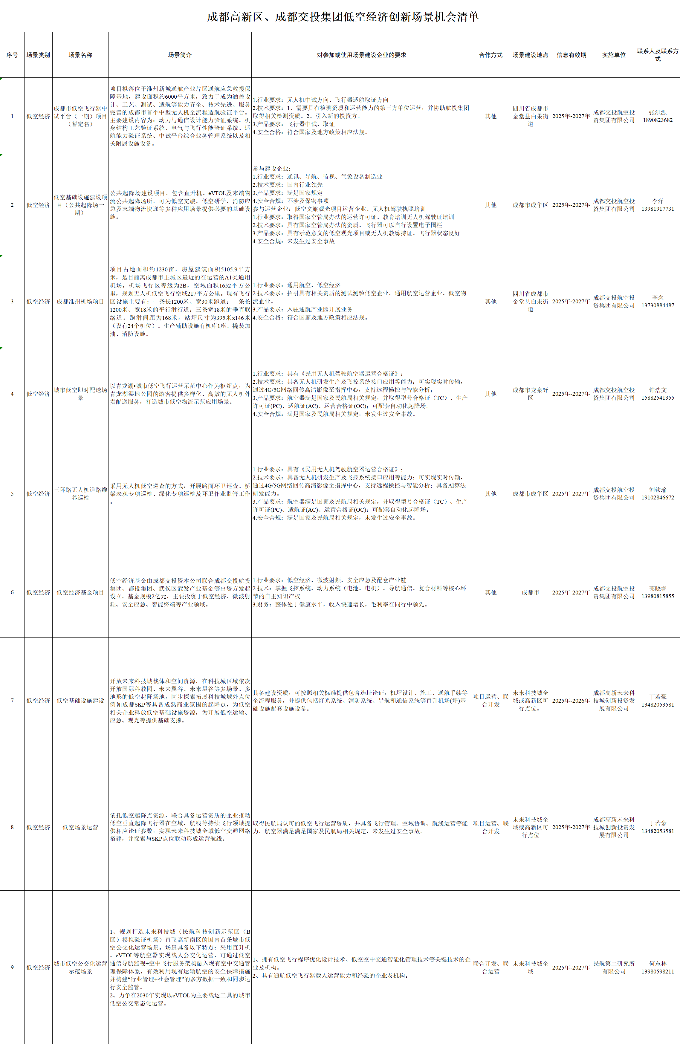 成都高新区、成都交投集团低空经济需求清单.png