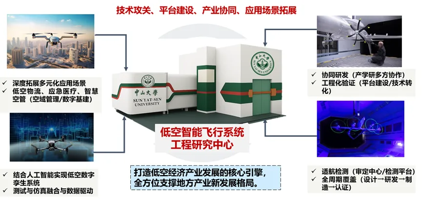 图3 低空智能飞行系统教育部工程研究中心支撑产业发展,实现产学研融合.webp 图3 低空智能飞行系统教育部工程研究中心支撑产业发展,实现产学研融合.webp