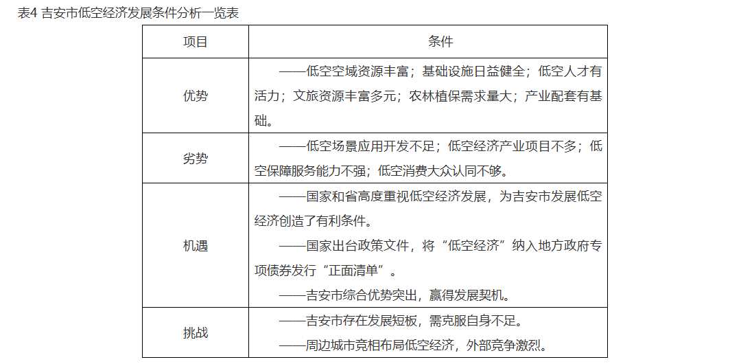 表4 吉安市低空经济发展条件分析一览表.png 表4 吉安市低空经济发展条件分析一览表.png