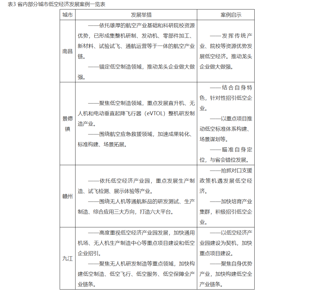 表3 省内部分城市低空经济发展案例一览表.png 表3 省内部分城市低空经济发展案例一览表.png