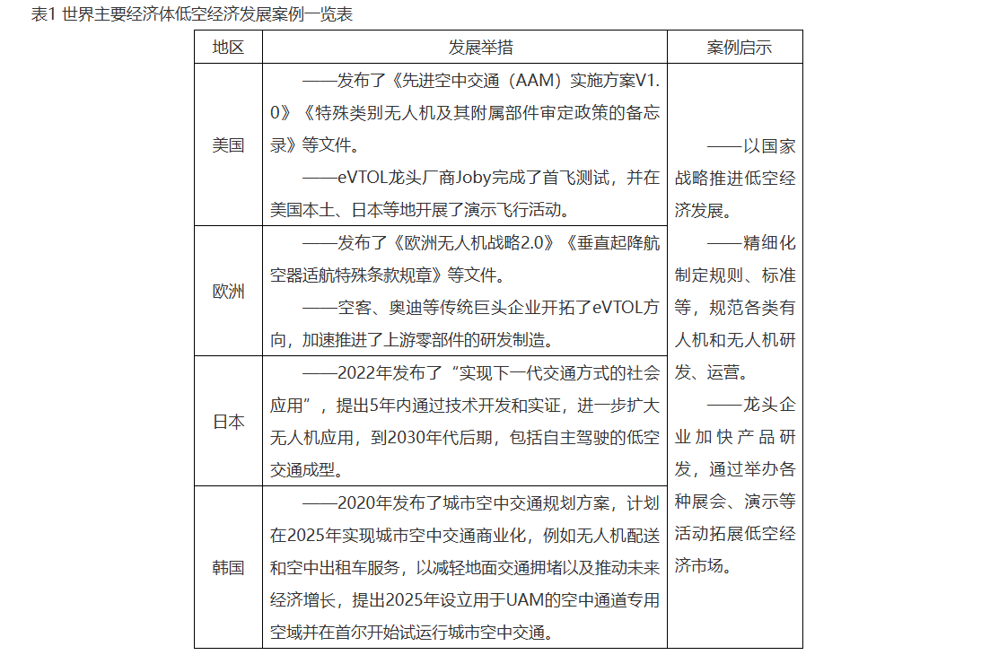 表1 世界主要经济体低空经济发展案例一览表.png 表1 世界主要经济体低空经济发展案例一览表.png