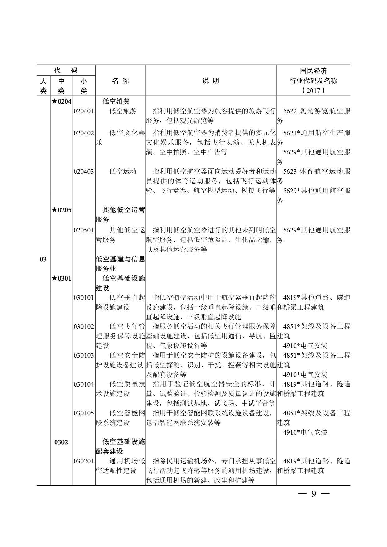 低空经济及其核心产业统计分类 (8).jpg