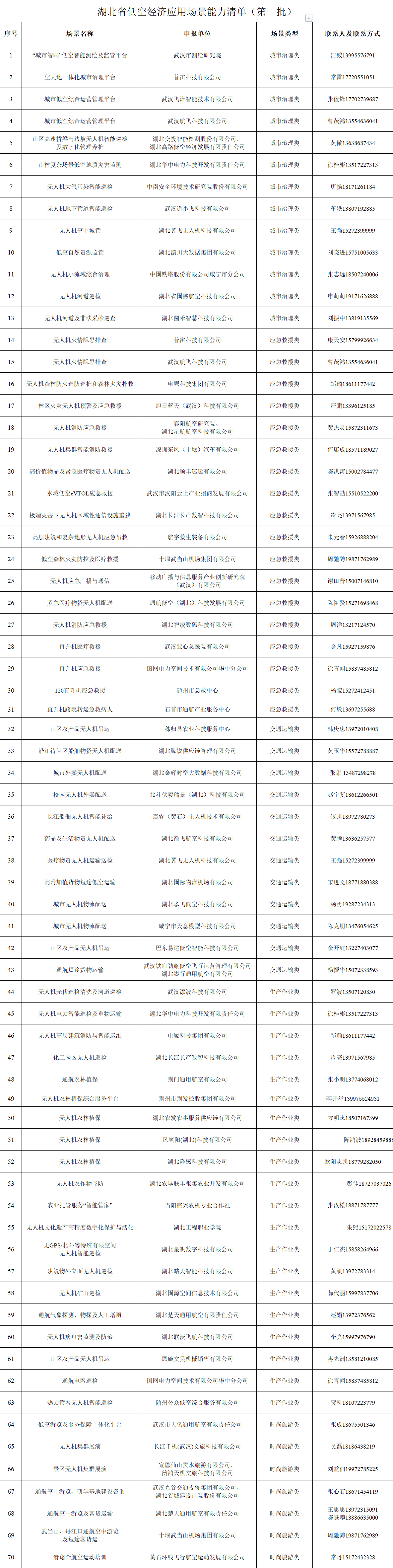 湖北省低空经济应用场景能力清单（第一批）.png