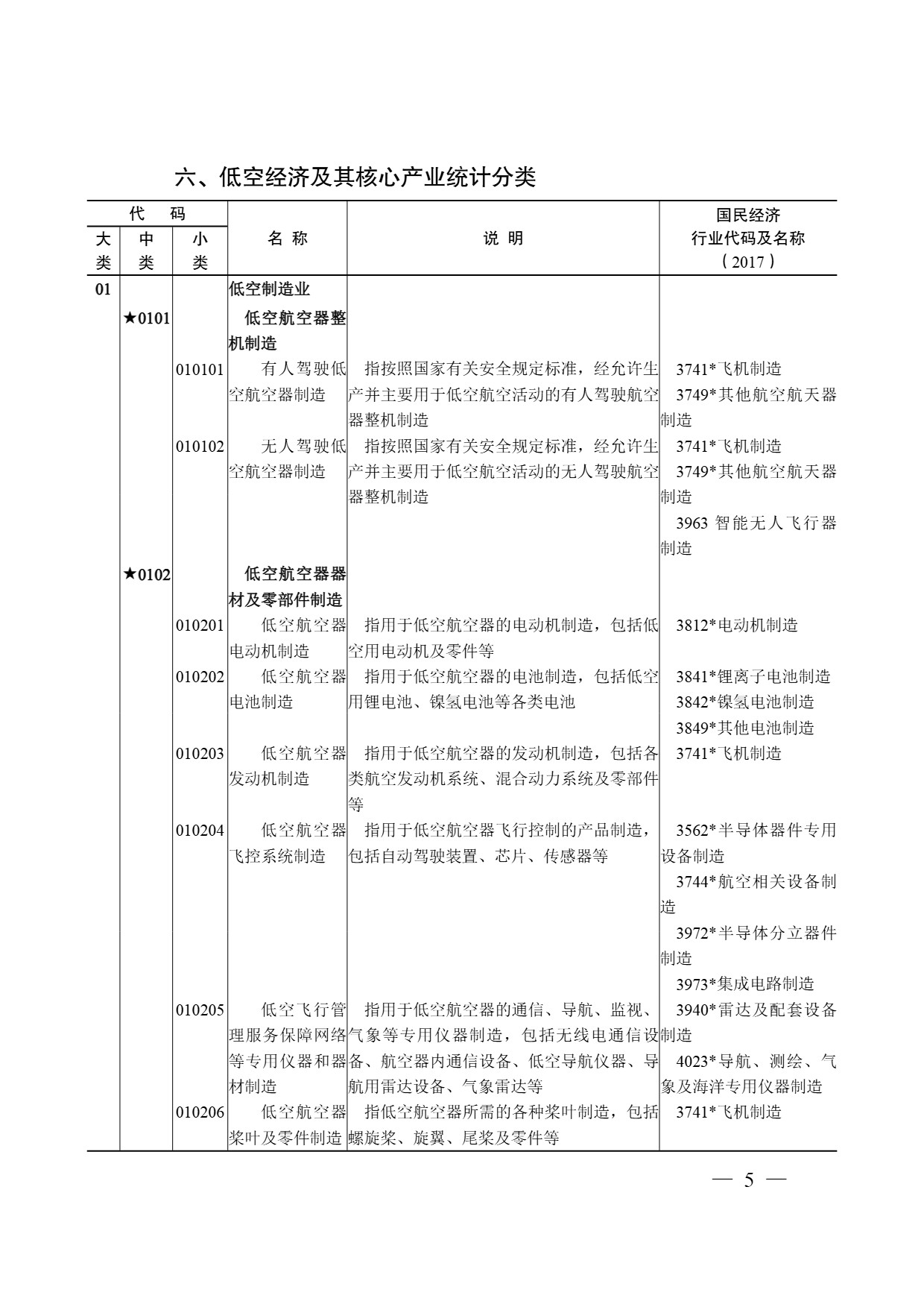 低空经济及其核心产业统计分类 (4).jpg