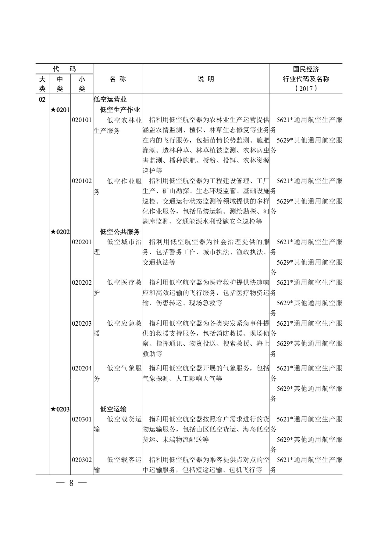 低空经济及其核心产业统计分类 (7).jpg