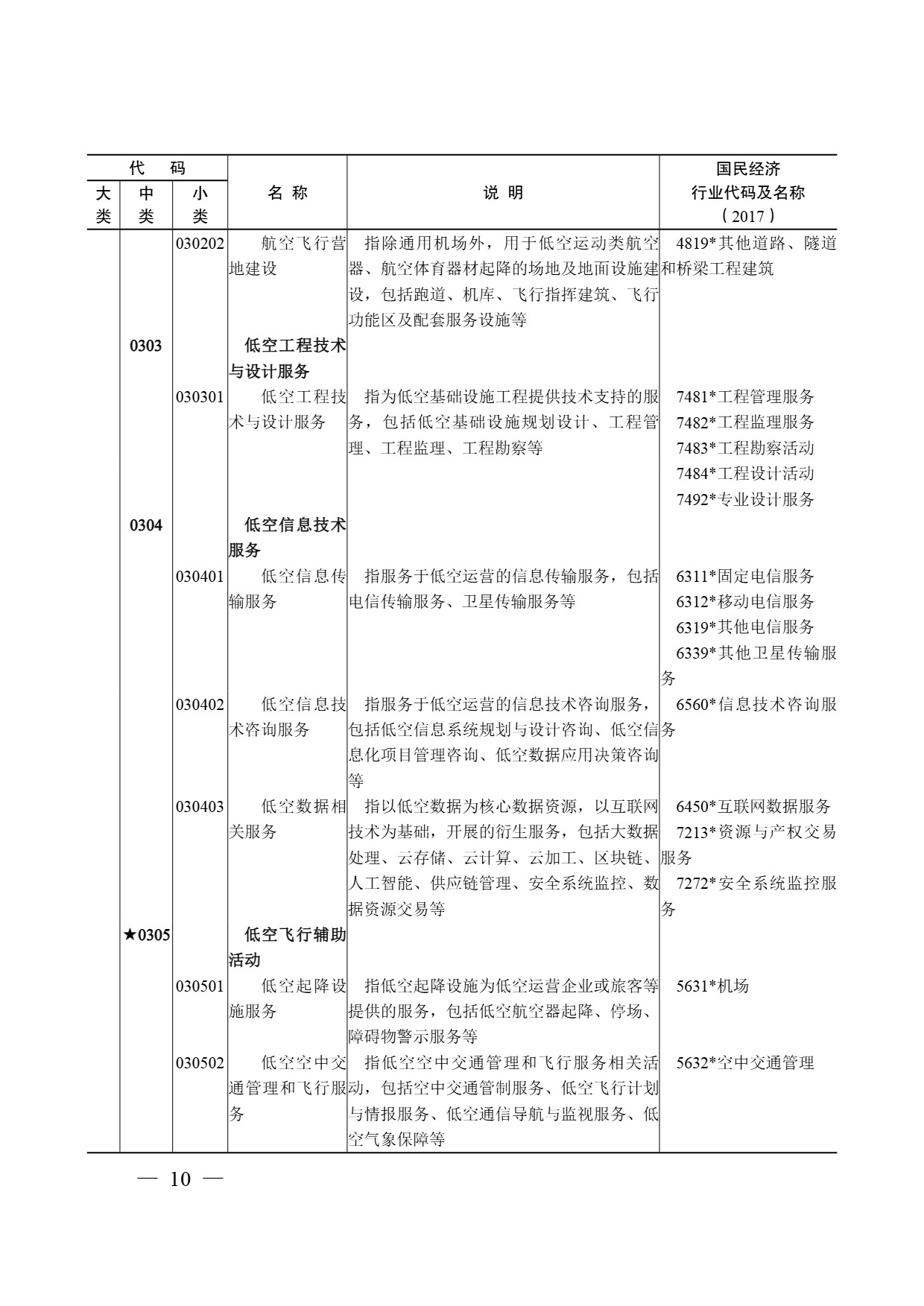 低空经济及其核心产业统计分类 (9).jpg