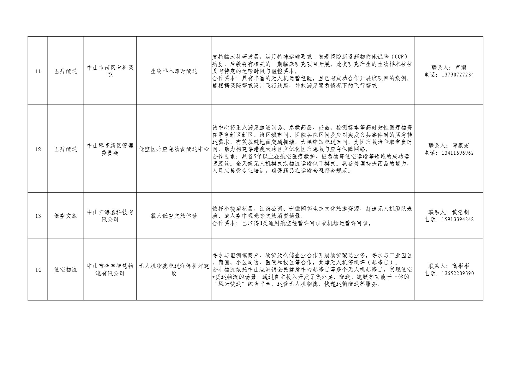 中山市低空场景供需清单 (4).jpg