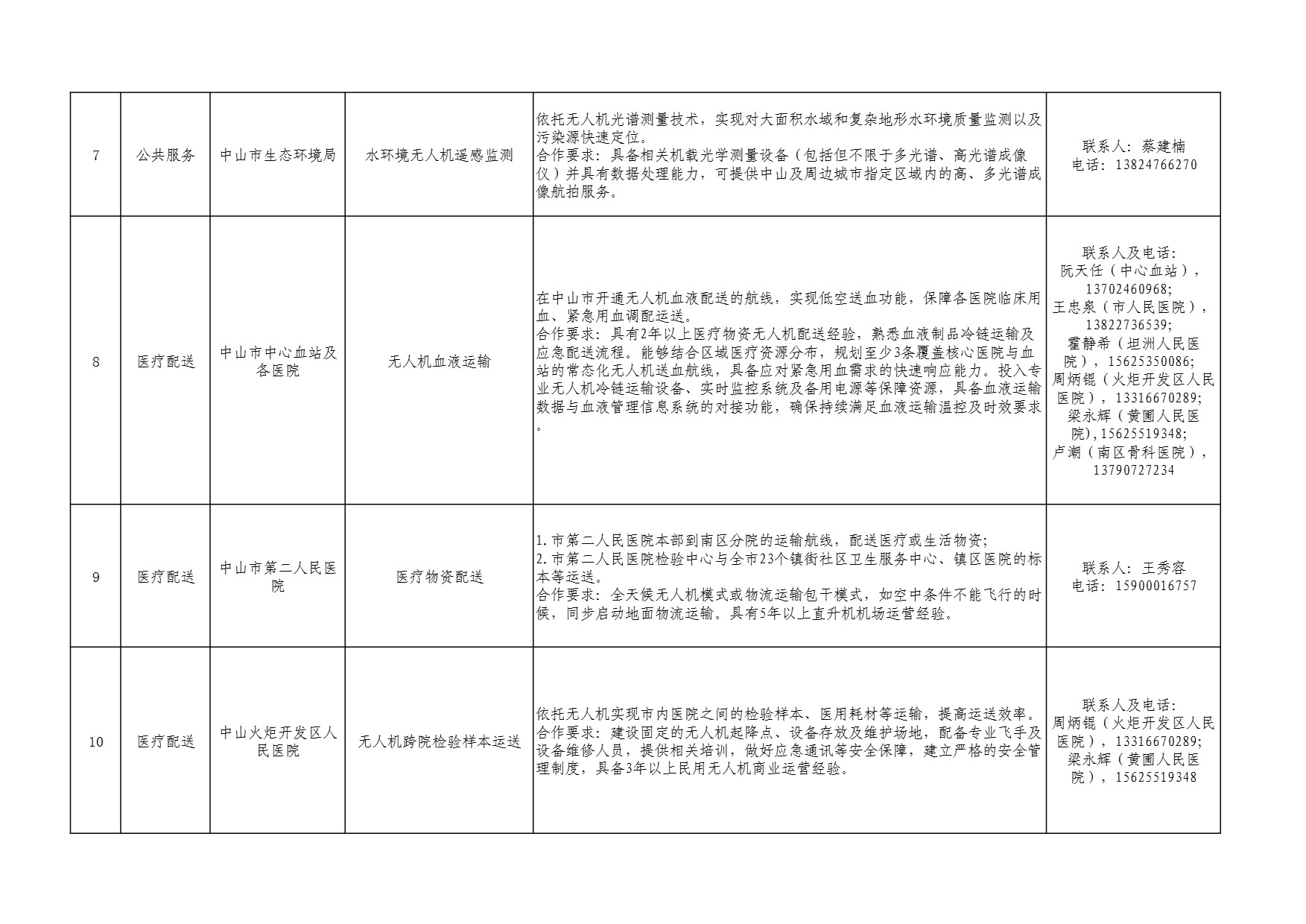 中山市低空场景供需清单 (3).jpg