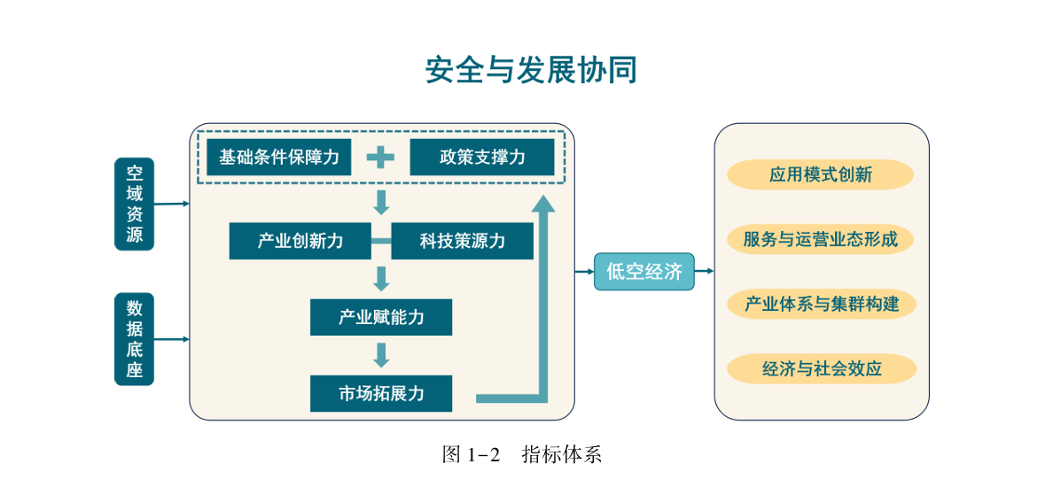 中国城市低空经济高质量发展指数指标体系.png 中国城市低空经济高质量发展指数指标体系.png