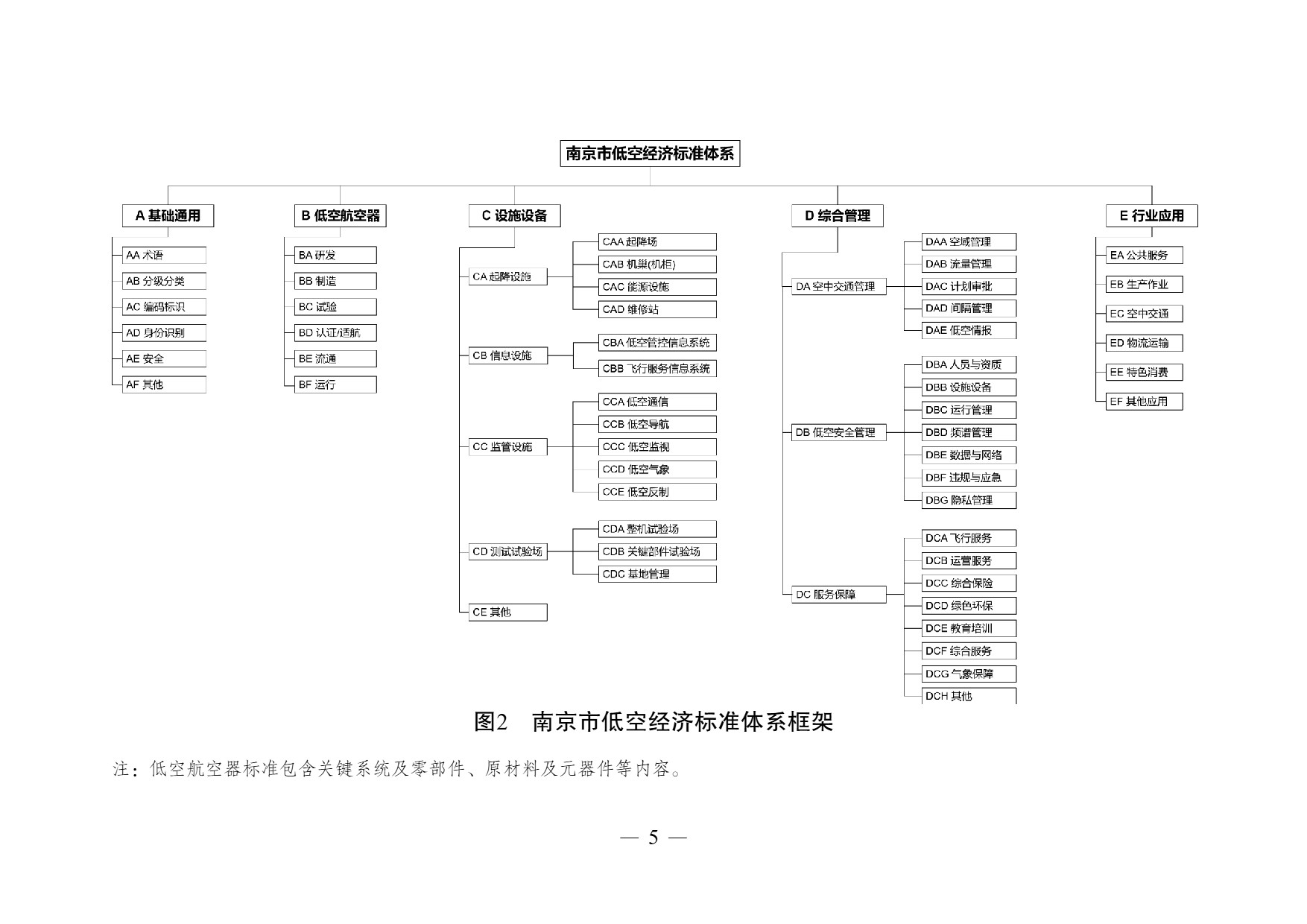 南京市低空经济标准体系建设指南 (5).jpg