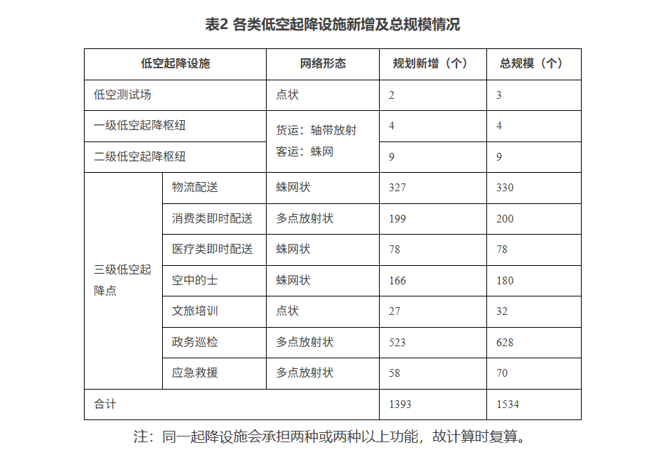 各类低空起降设施新增及总规模情况.png