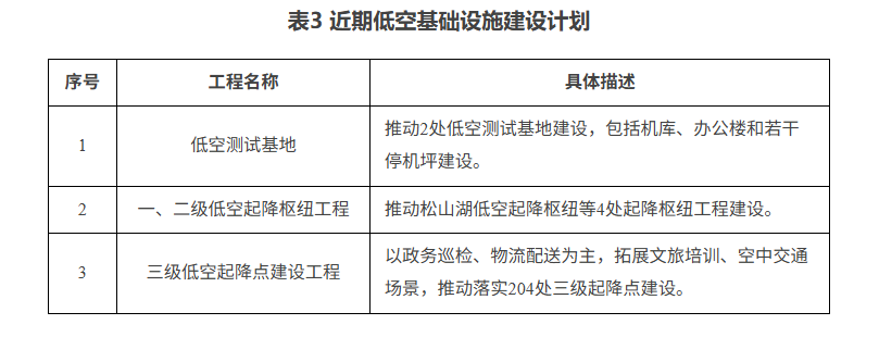 近期低空基础设施建设计划.png