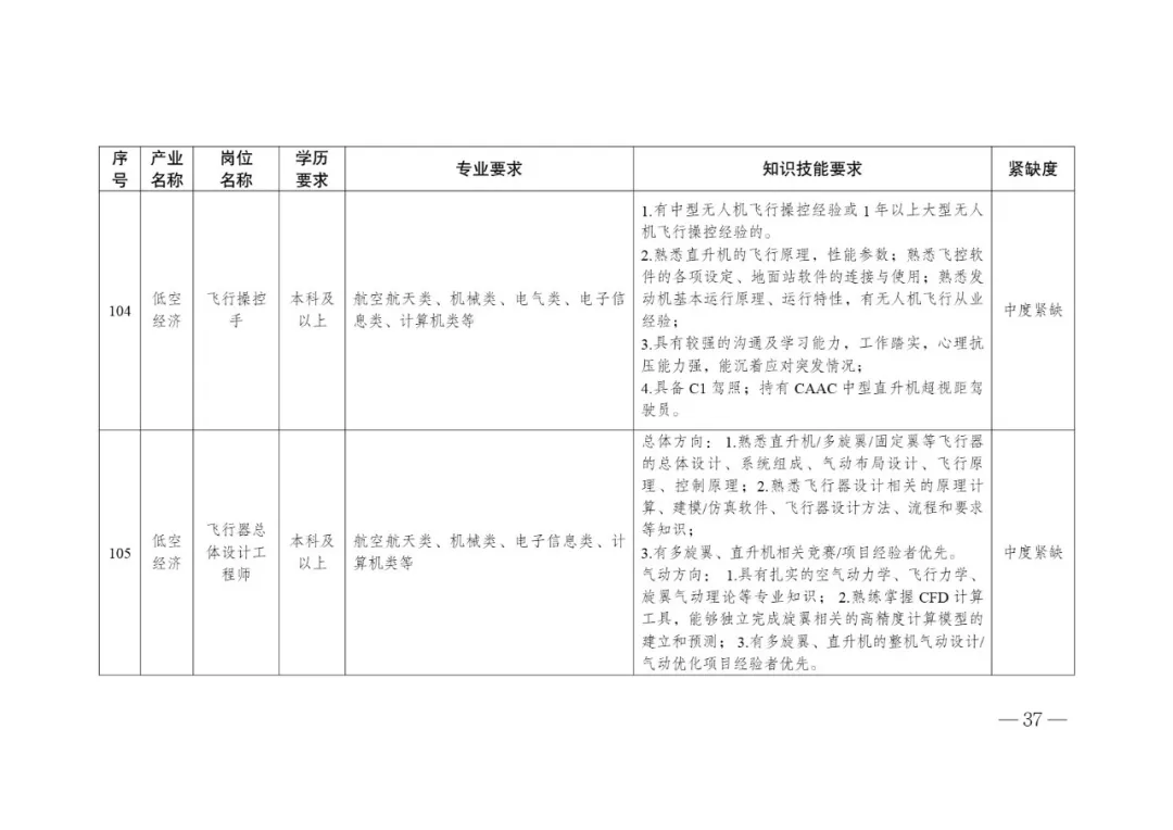 低空经济产业高质量发展人才需求目录 (10).webp