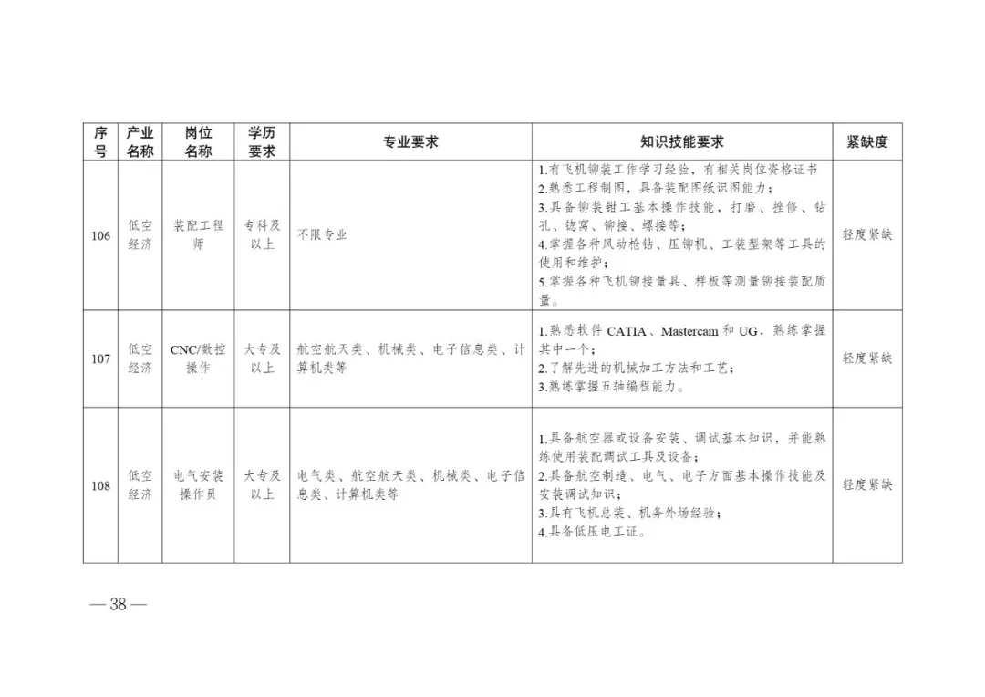 低空经济产业高质量发展人才需求目录 (12).webp
