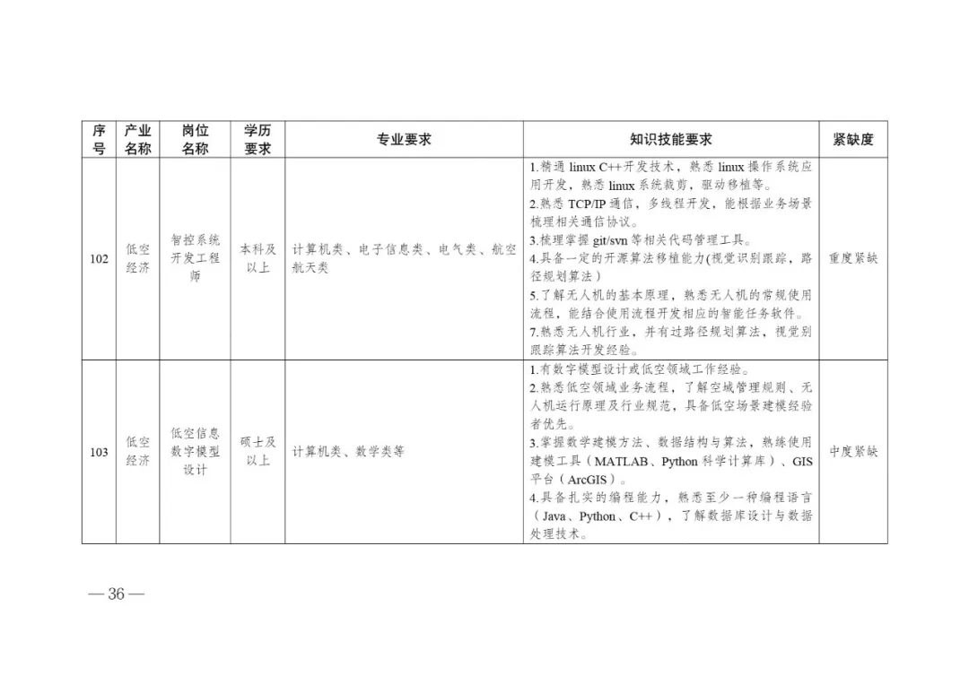 低空经济产业高质量发展人才需求目录 (9).webp