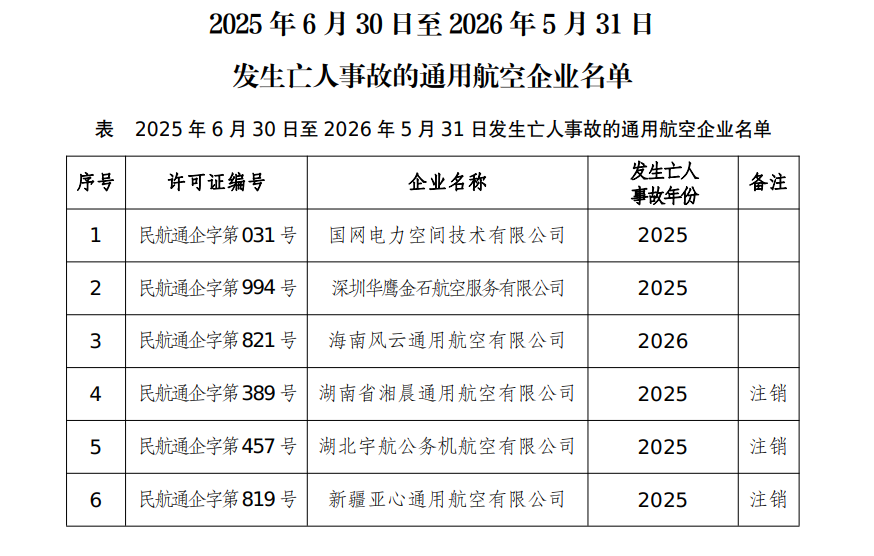 2025年6月30日至2026年5月31日发生亡人事故的通用航空企业名单.png