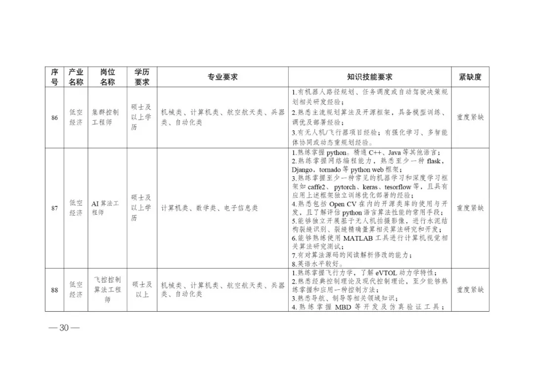 低空经济产业高质量发展人才需求目录 (3).webp