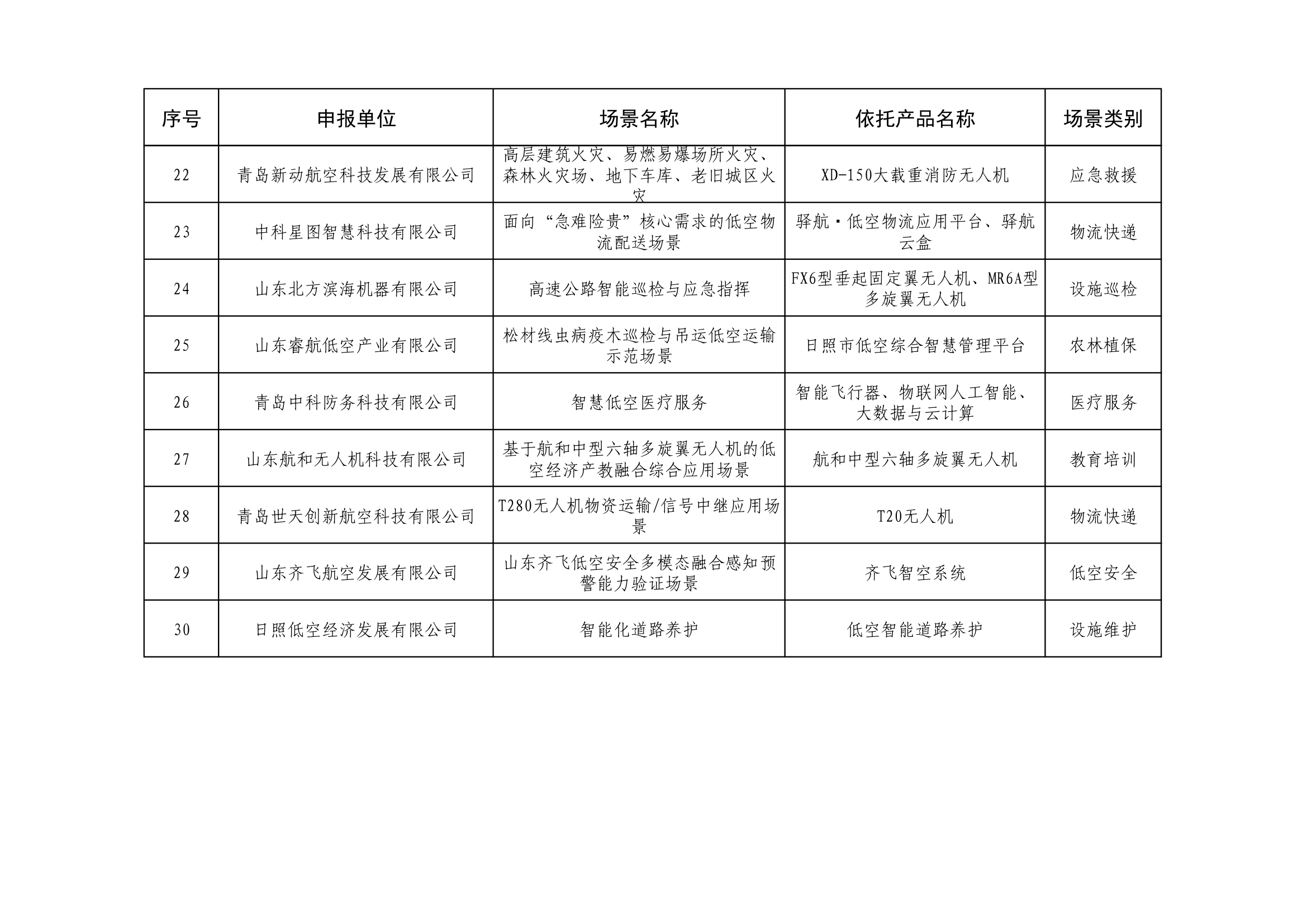 山东省低空装备产业链典型应用场景名单 (3).png 山东省低空装备产业链典型应用场景名单 (3).png