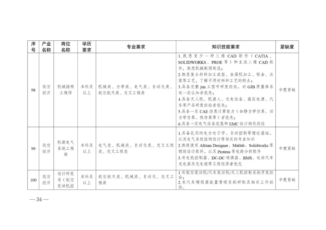 低空经济产业高质量发展人才需求目录 (7).webp