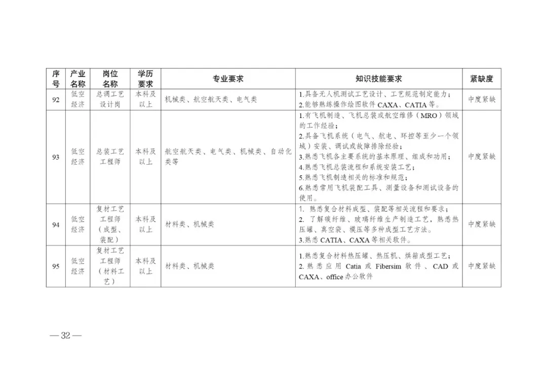 低空经济产业高质量发展人才需求目录 (5).webp