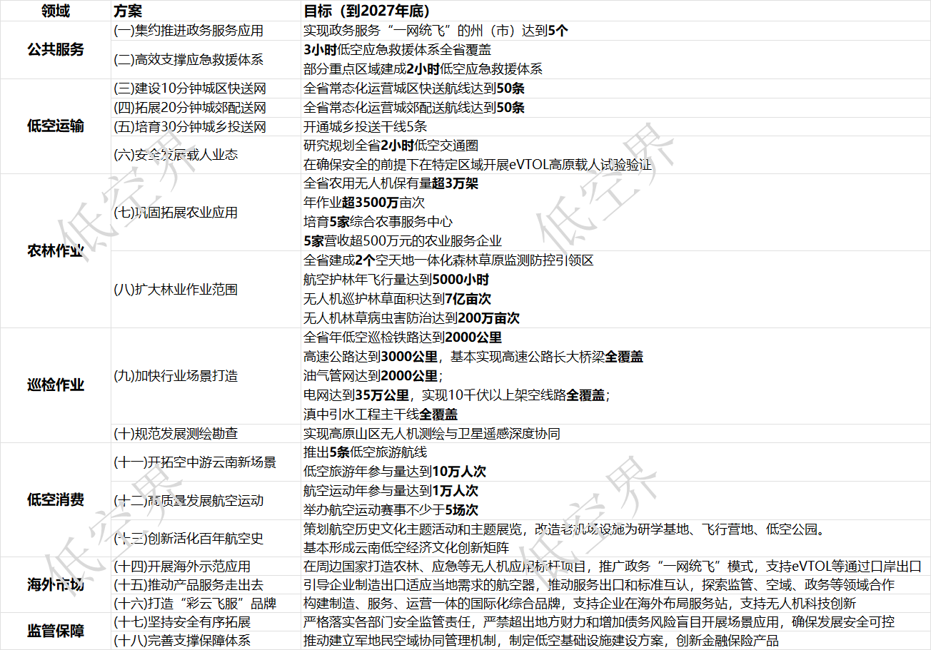 云南省有序拓展低空经济应用场景实施方案-图.png