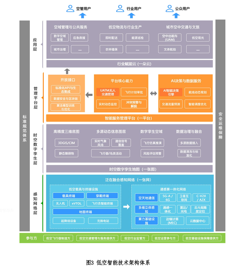 低空智联技术与应用白皮书-图.png