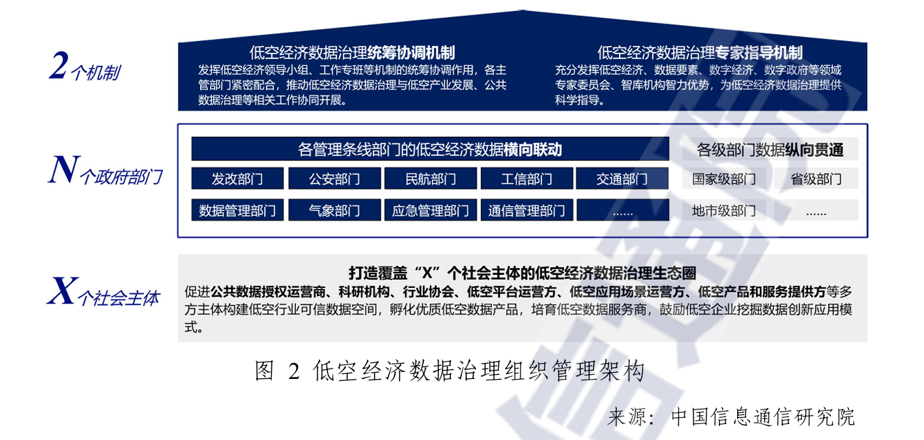低空经济数据治理组织管理架构.png