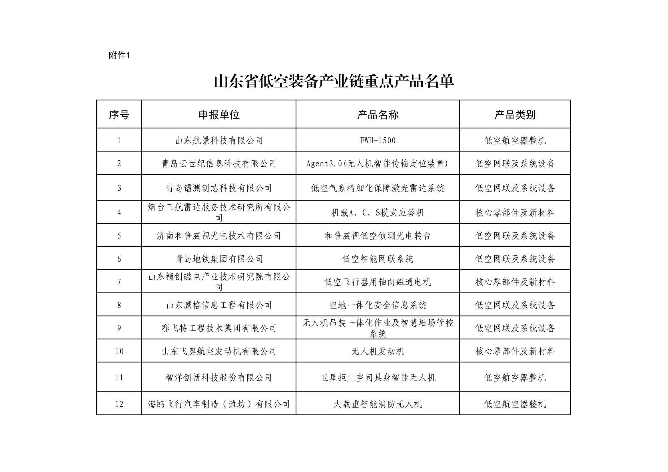 山东省低空装备产业链重点产品名单 (1).png 山东省低空装备产业链重点产品名单 (1).png