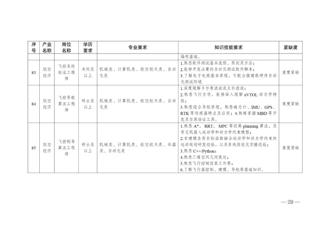 低空经济产业高质量发展人才需求目录 (2).webp