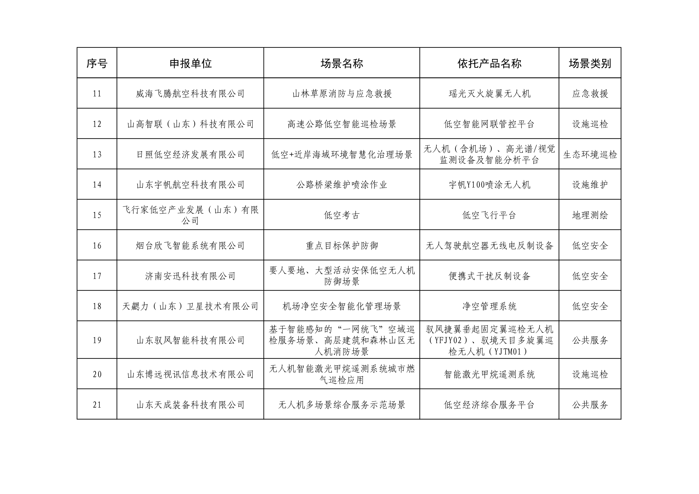山东省低空装备产业链典型应用场景名单 (2).png 山东省低空装备产业链典型应用场景名单 (2).png
