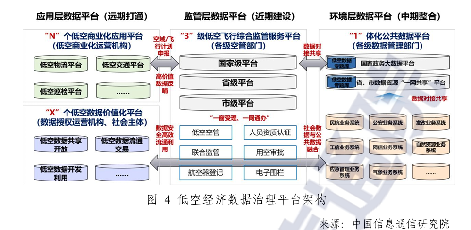 低空经济数据治理平台架构.png