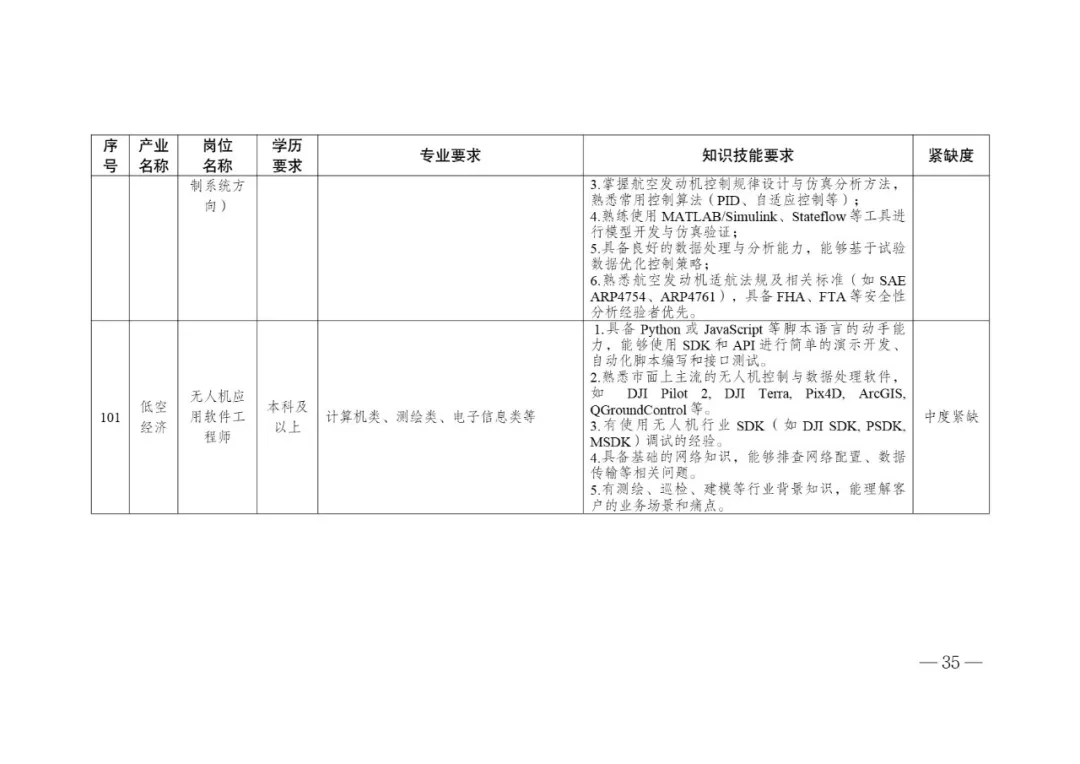 低空经济产业高质量发展人才需求目录 (8).webp