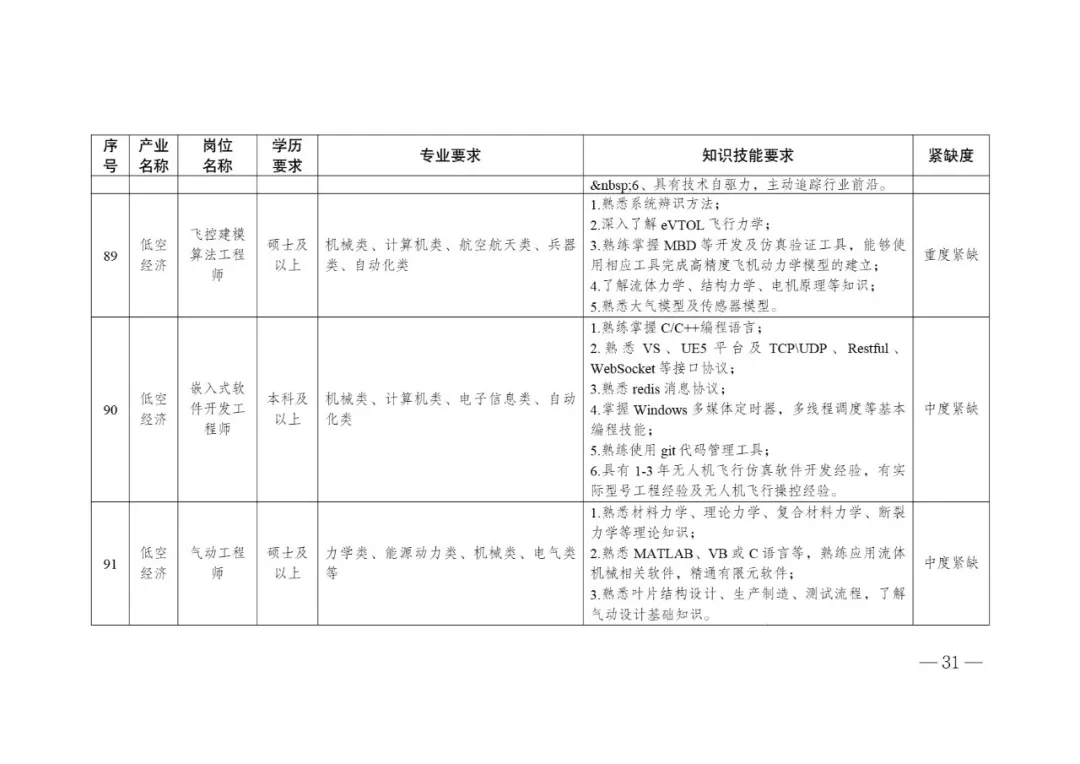 低空经济产业高质量发展人才需求目录 (4).webp