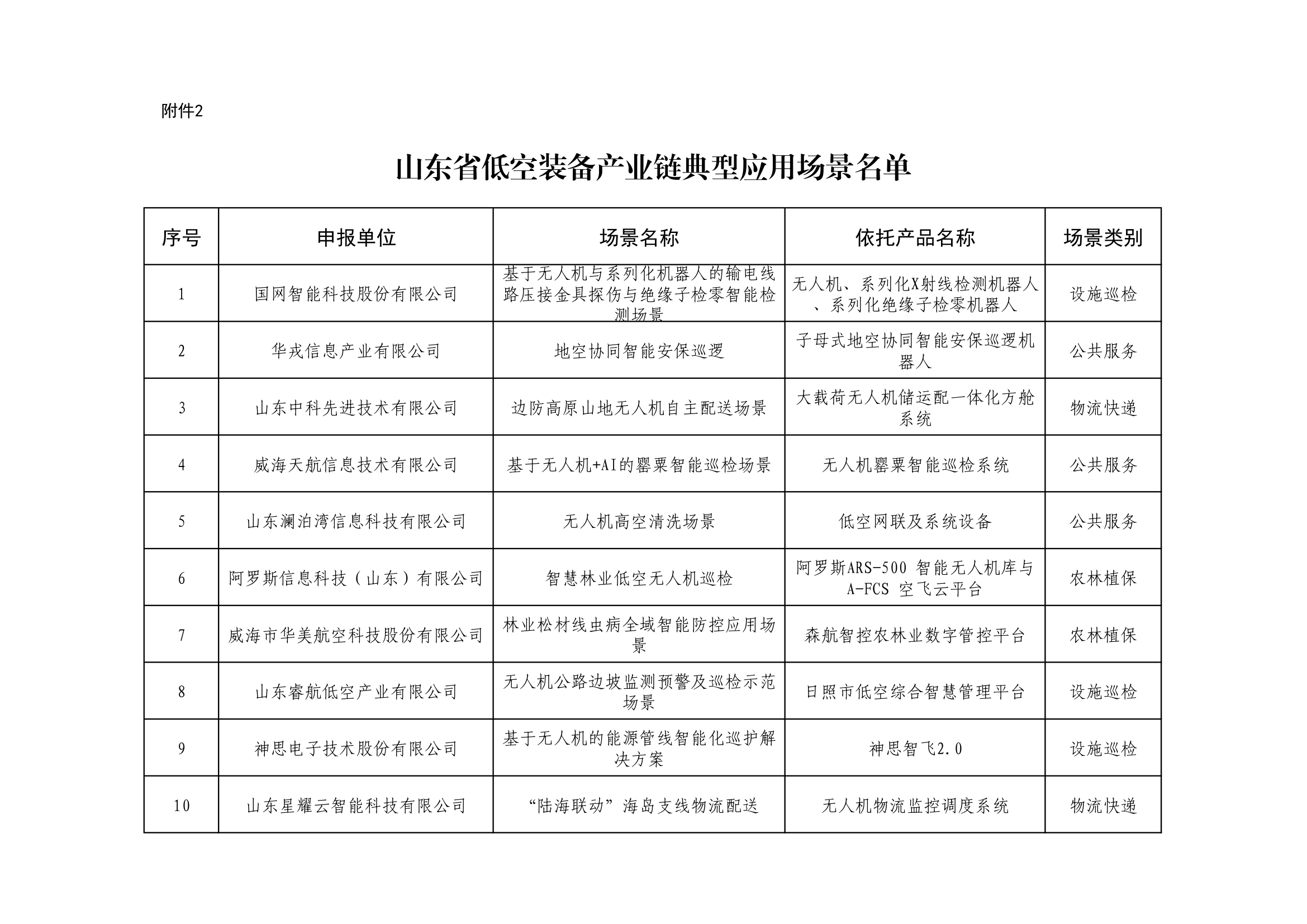 山东省低空装备产业链典型应用场景名单 (1).png 山东省低空装备产业链典型应用场景名单 (1).png