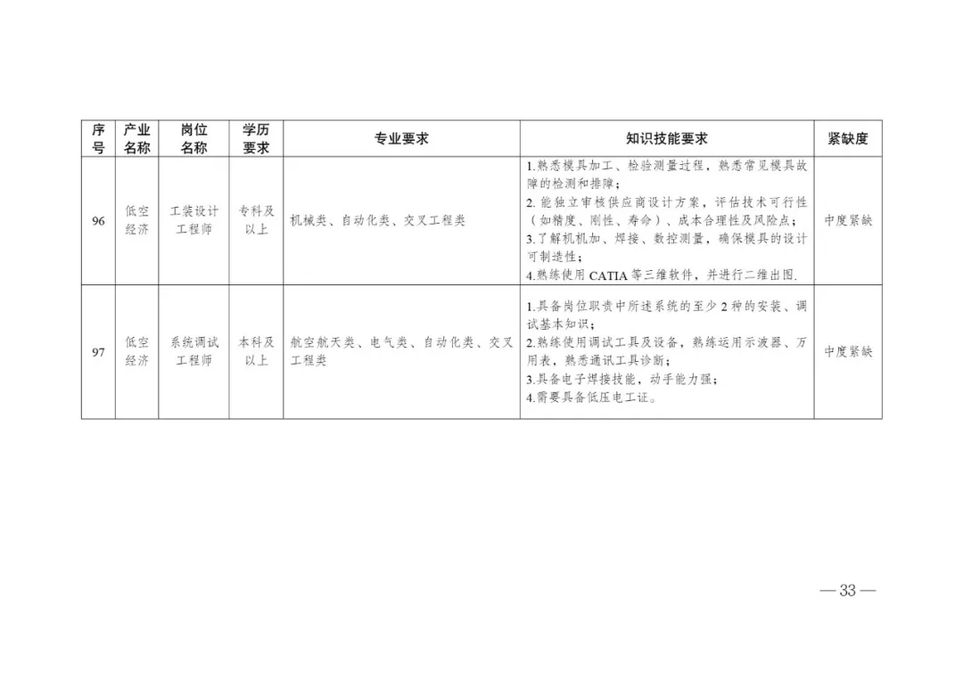 低空经济产业高质量发展人才需求目录 (6).webp
