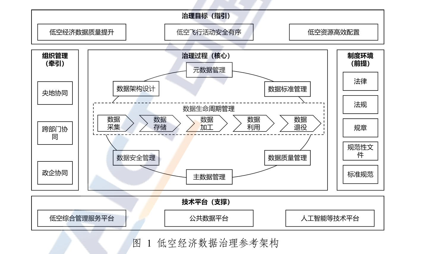 低空经济数据治理参考架构.png