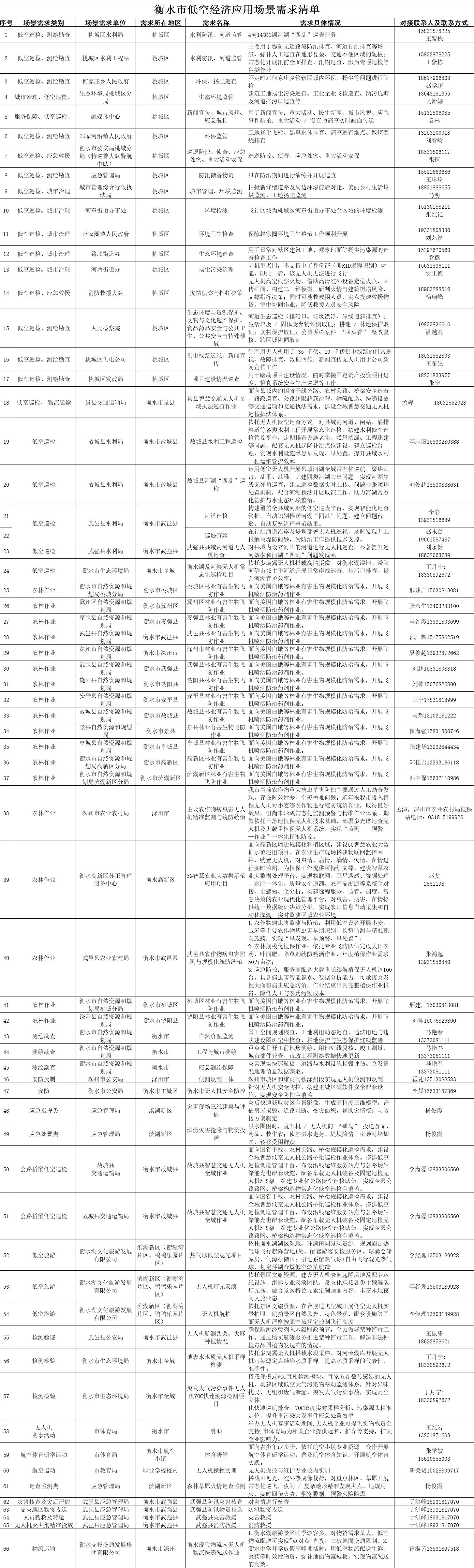 衡水市低空经济应用场景需求清单.png 衡水市低空经济应用场景需求清单.png