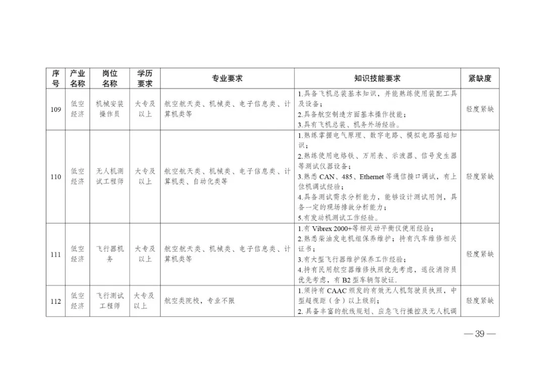 低空经济产业高质量发展人才需求目录 (11).webp