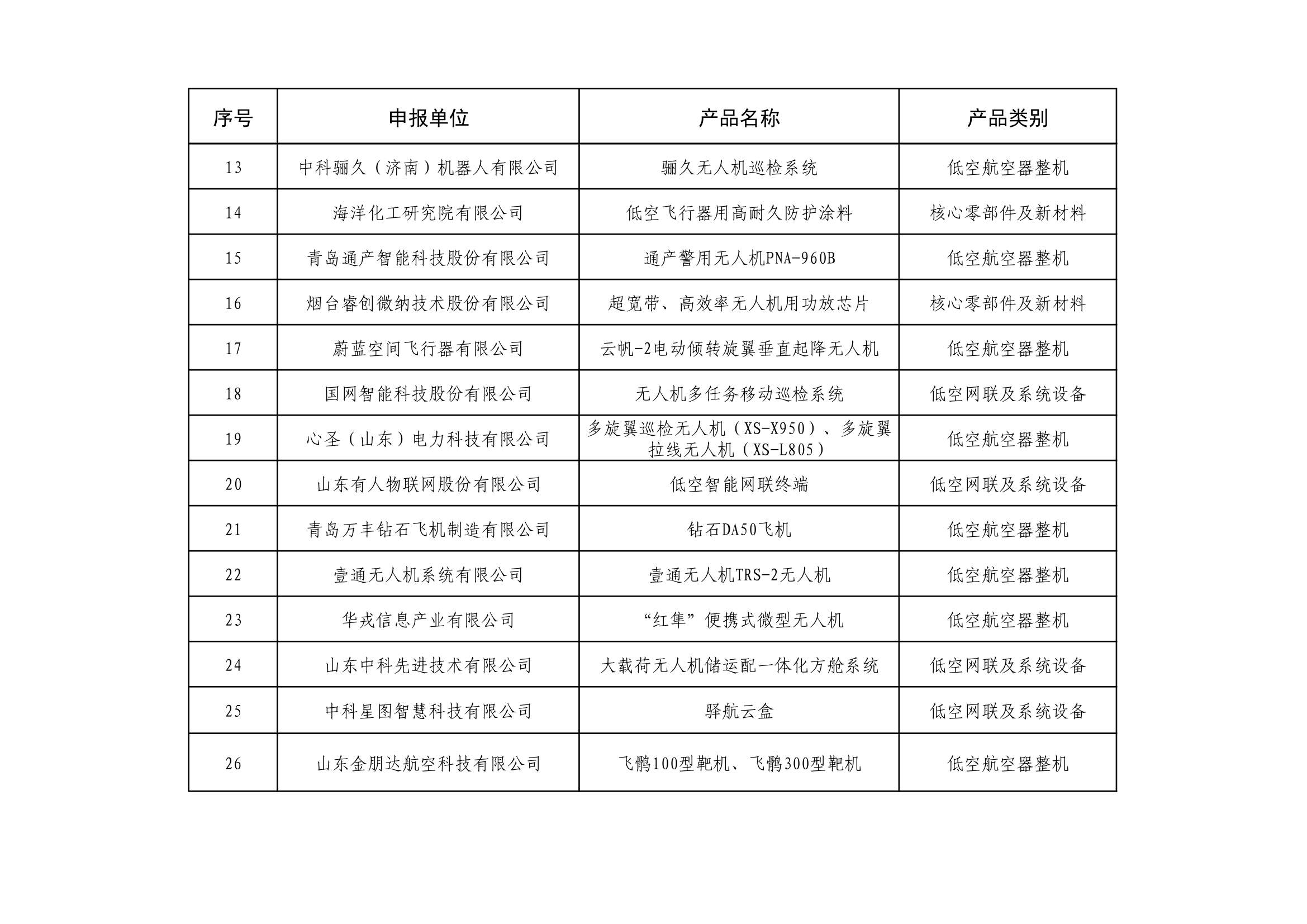 山东省低空装备产业链重点产品名单 (2).png 山东省低空装备产业链重点产品名单 (2).png