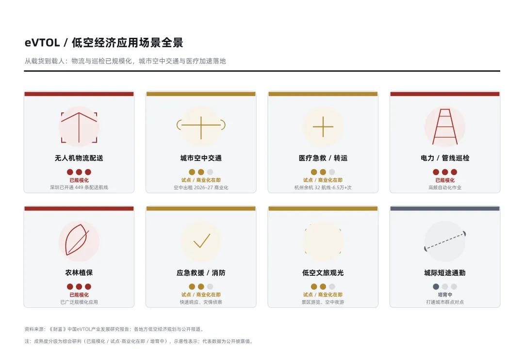 eVTOL主要应用场景及成熟度.webp