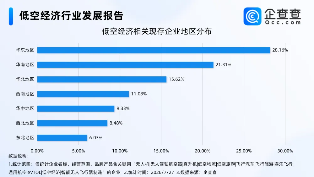 华东地区占比近三成.webp