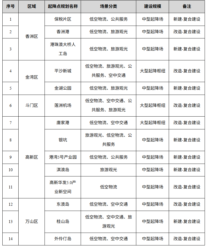 低空起降点近期建设推荐选址一览表.png 低空起降点近期建设推荐选址一览表.png