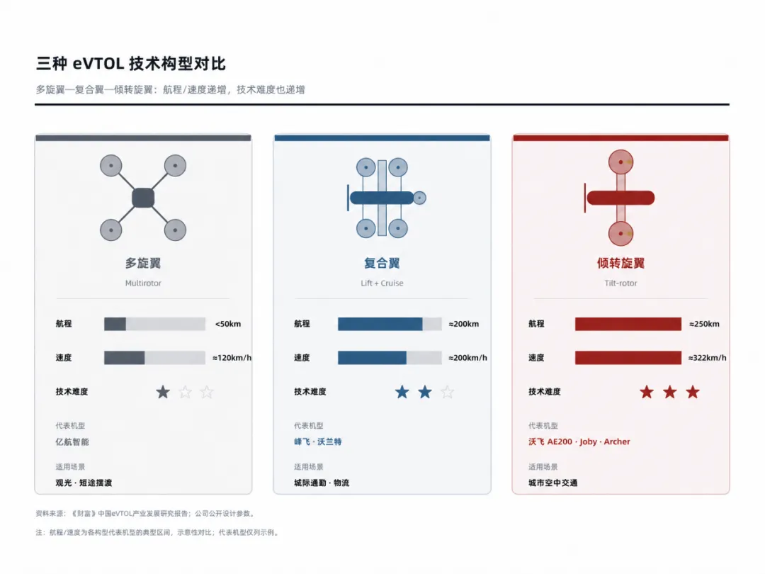 eVTOL三大主流技术构型对比.webp